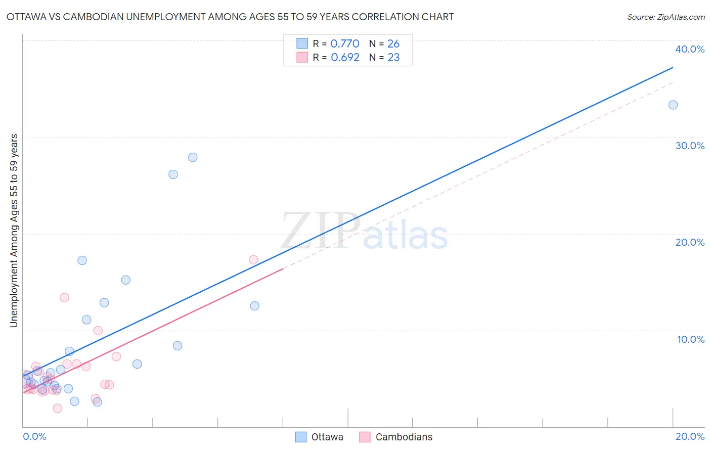 Ottawa vs Cambodian Unemployment Among Ages 55 to 59 years
