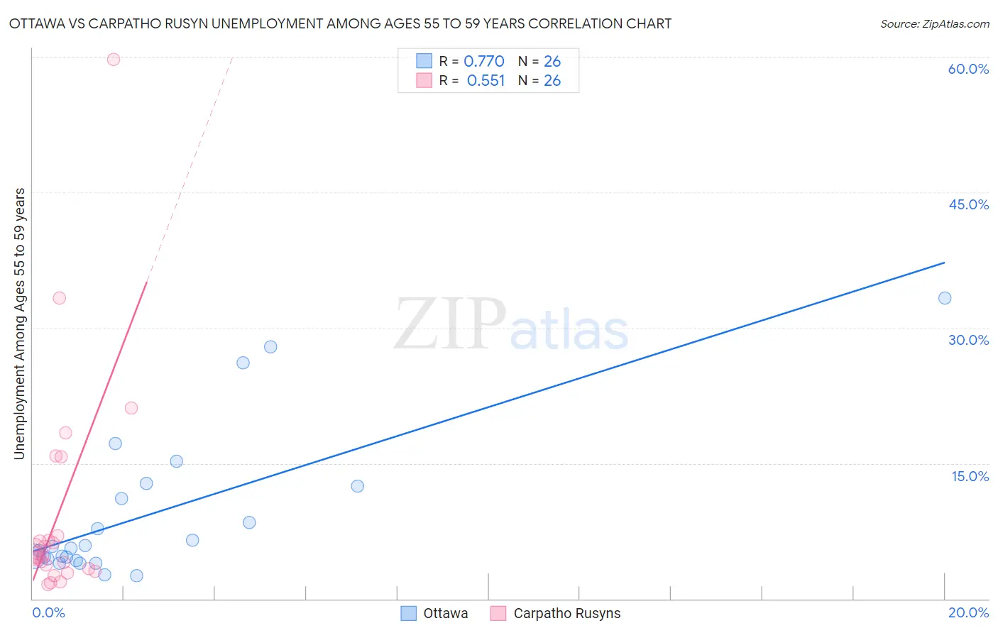 Ottawa vs Carpatho Rusyn Unemployment Among Ages 55 to 59 years