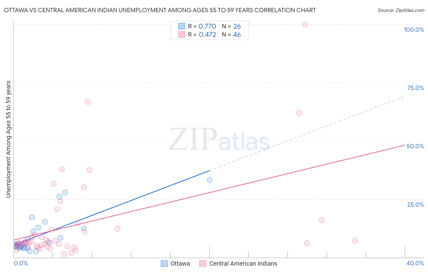 Ottawa vs Central American Indian Unemployment Among Ages 55 to 59 years