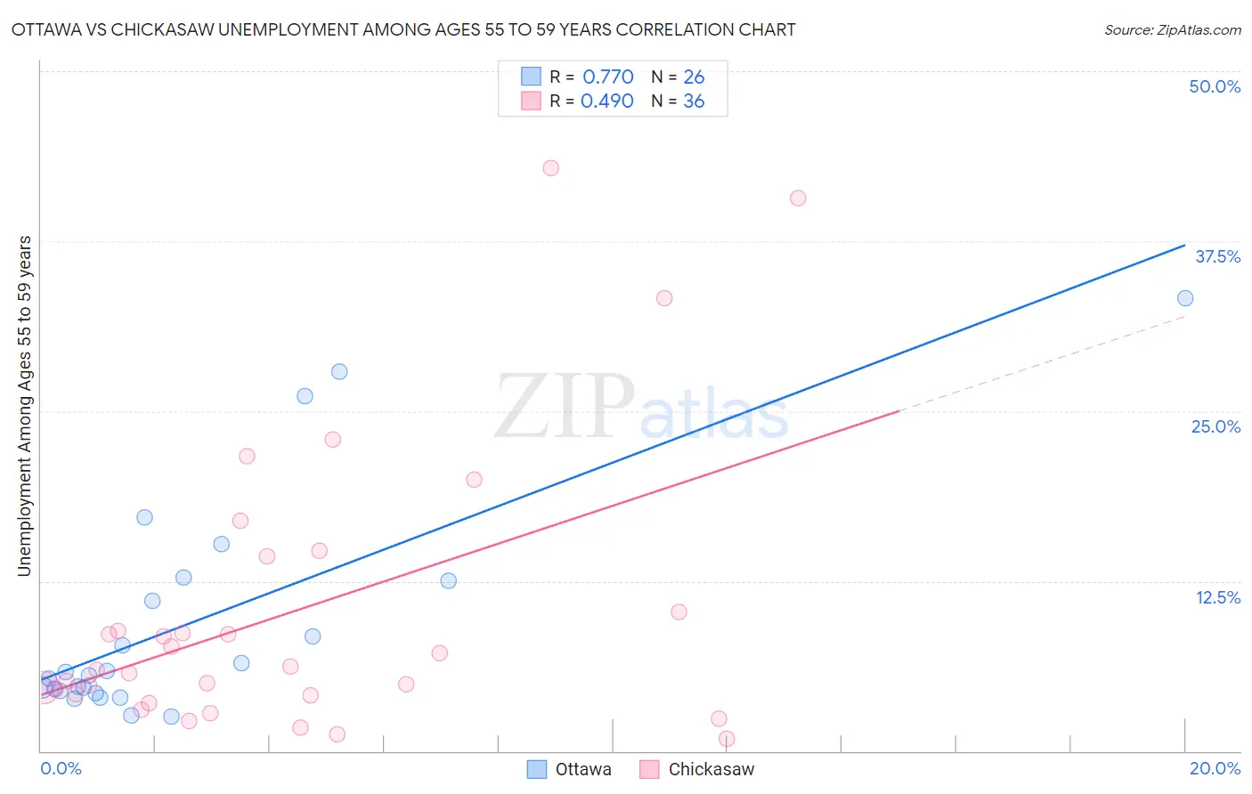 Ottawa vs Chickasaw Unemployment Among Ages 55 to 59 years