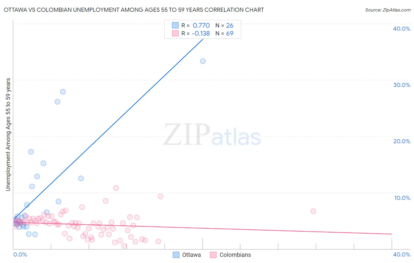 Ottawa vs Colombian Unemployment Among Ages 55 to 59 years