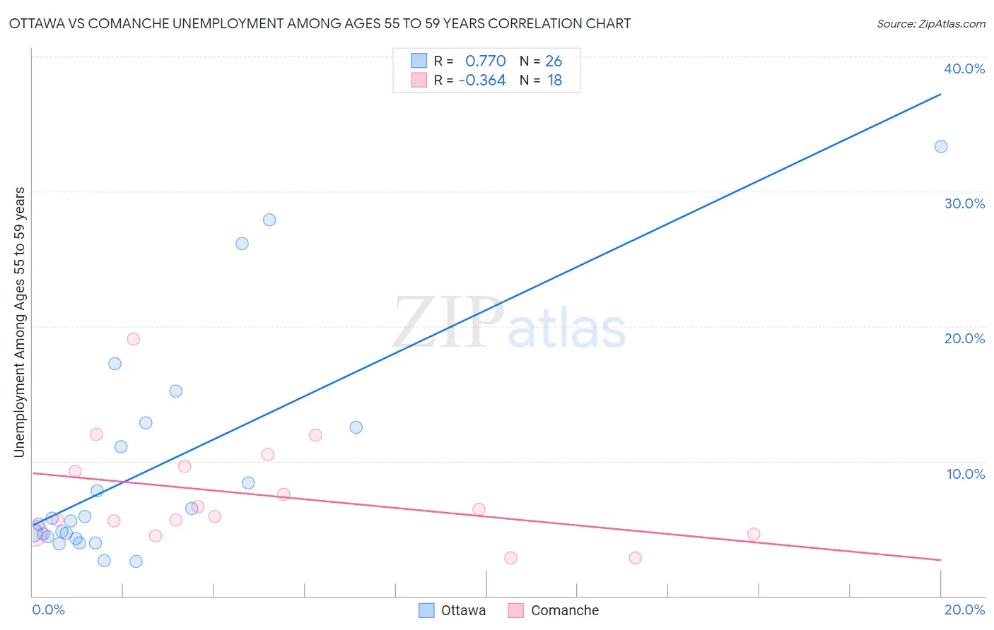 Ottawa vs Comanche Unemployment Among Ages 55 to 59 years
