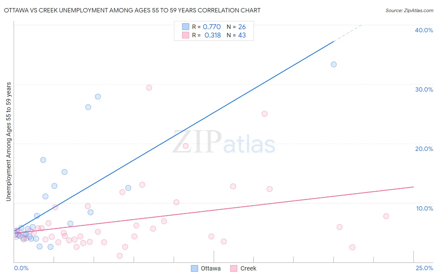 Ottawa vs Creek Unemployment Among Ages 55 to 59 years