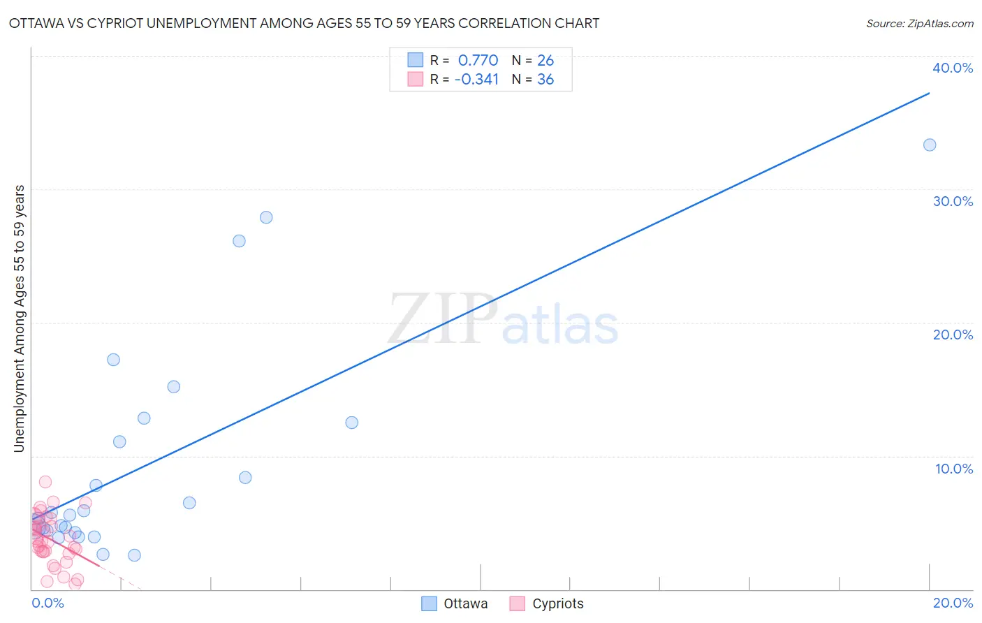 Ottawa vs Cypriot Unemployment Among Ages 55 to 59 years