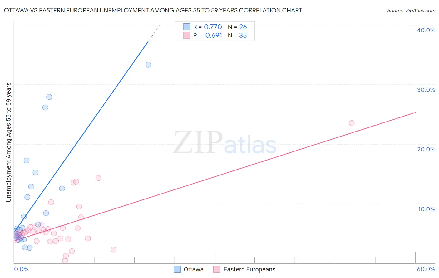 Ottawa vs Eastern European Unemployment Among Ages 55 to 59 years