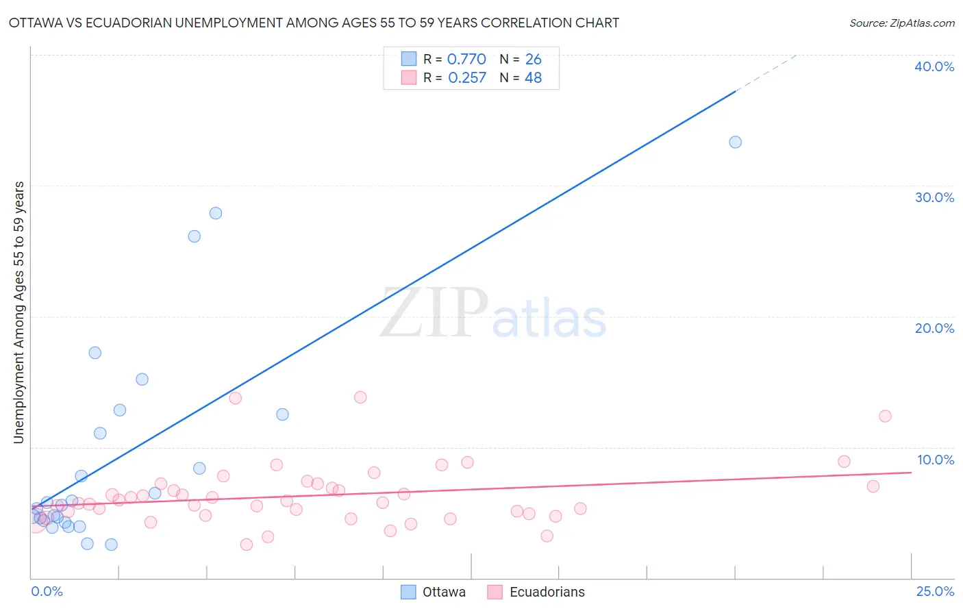 Ottawa vs Ecuadorian Unemployment Among Ages 55 to 59 years