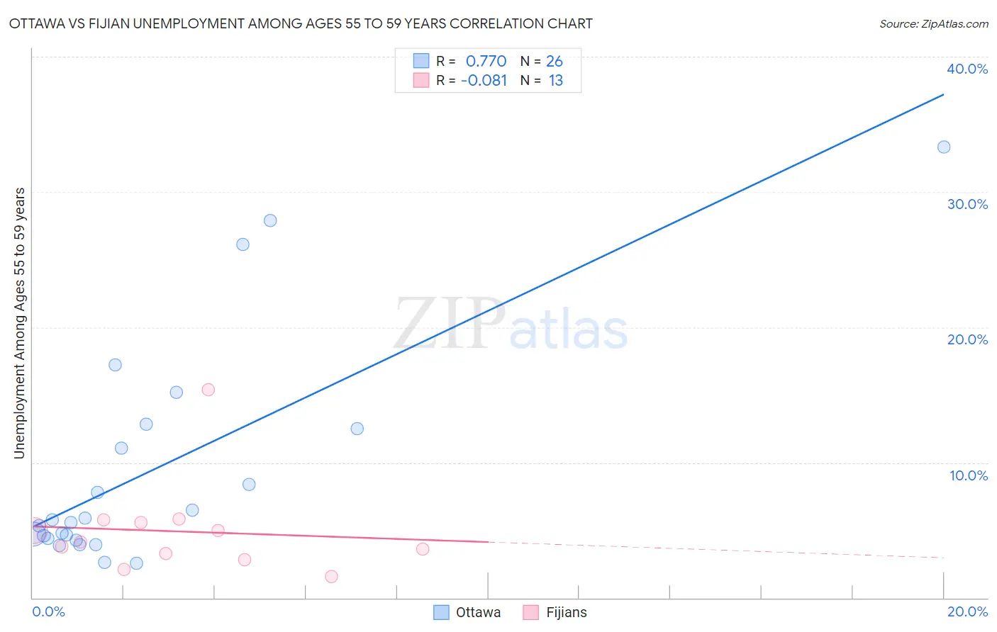 Ottawa vs Fijian Unemployment Among Ages 55 to 59 years