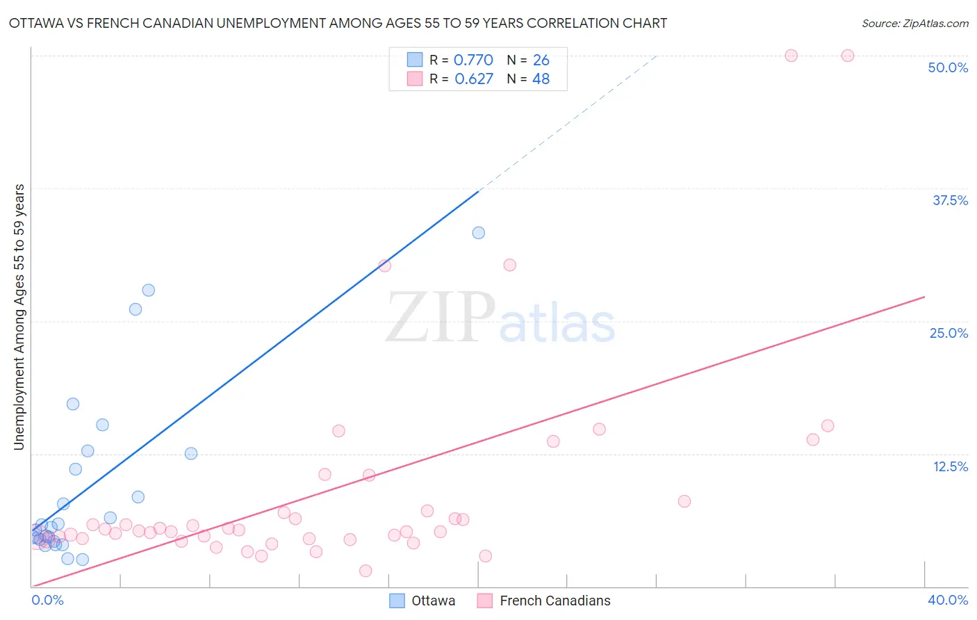 Ottawa vs French Canadian Unemployment Among Ages 55 to 59 years