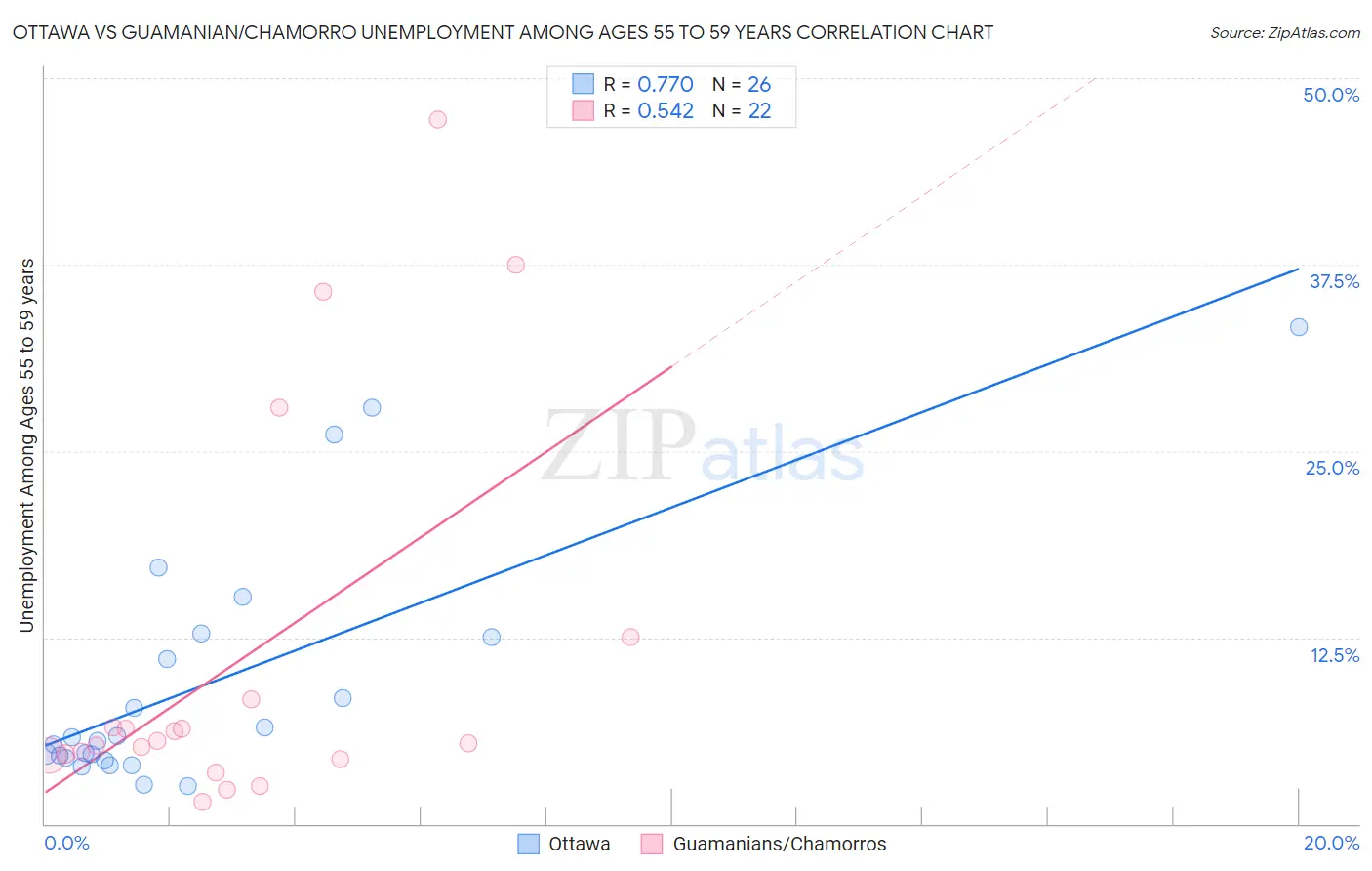 Ottawa vs Guamanian/Chamorro Unemployment Among Ages 55 to 59 years