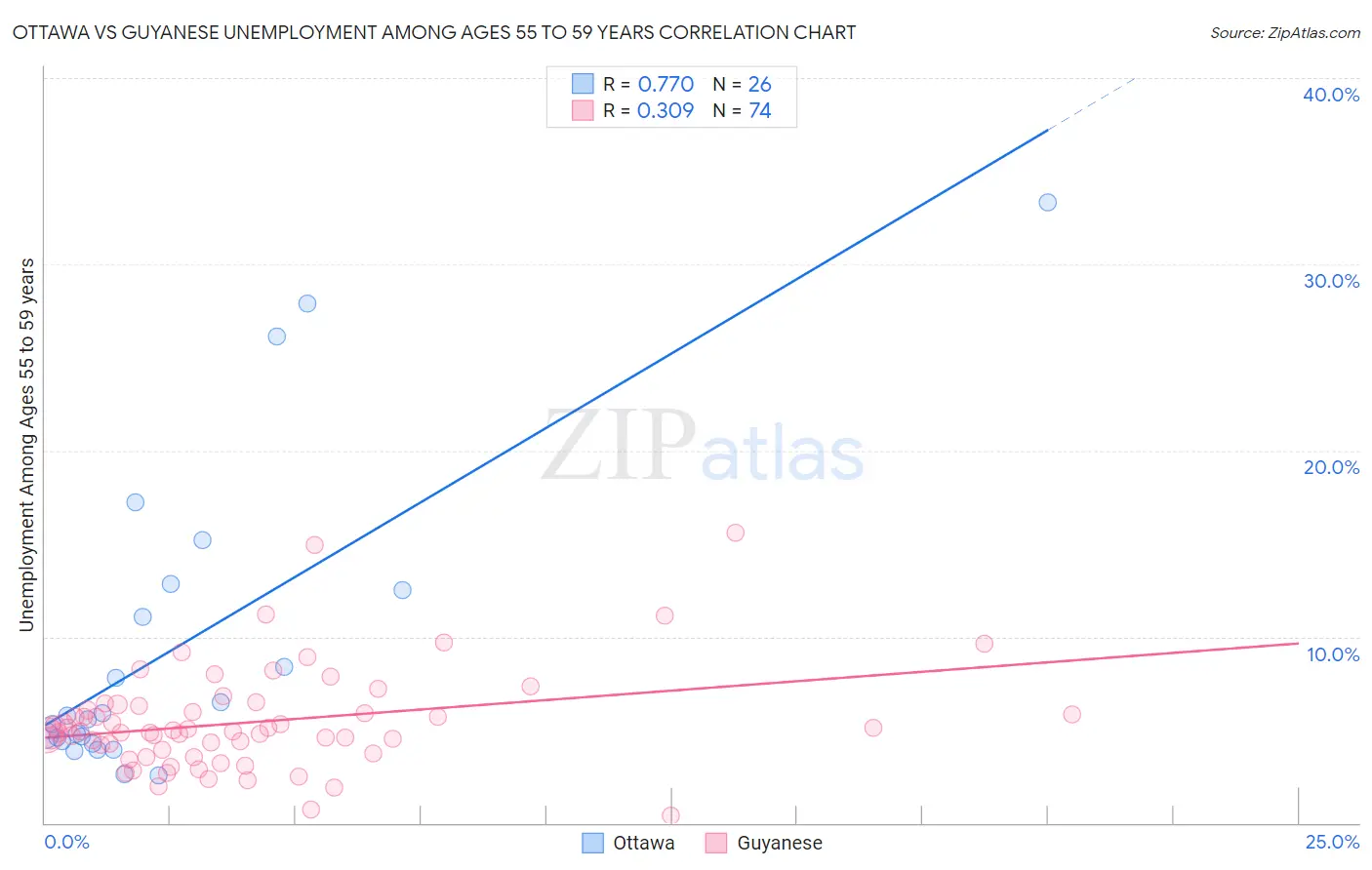 Ottawa vs Guyanese Unemployment Among Ages 55 to 59 years