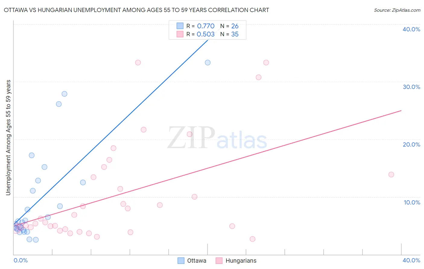 Ottawa vs Hungarian Unemployment Among Ages 55 to 59 years