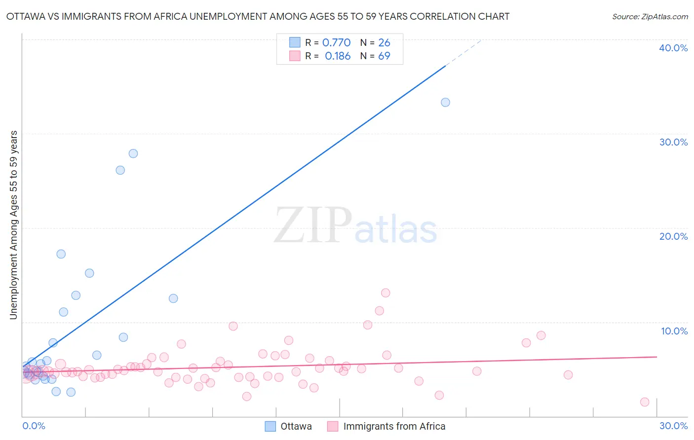 Ottawa vs Immigrants from Africa Unemployment Among Ages 55 to 59 years