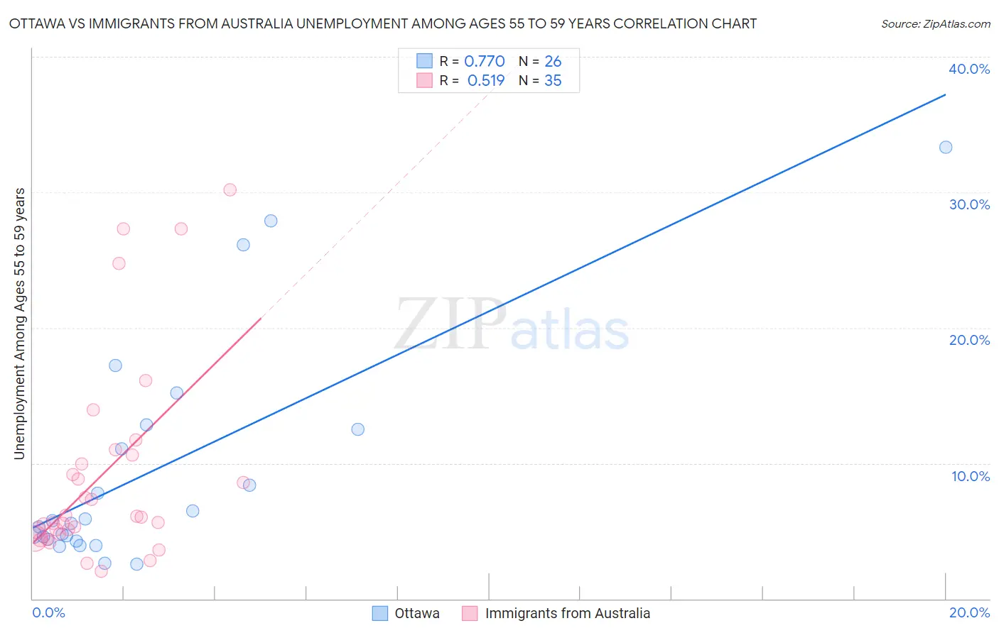 Ottawa vs Immigrants from Australia Unemployment Among Ages 55 to 59 years