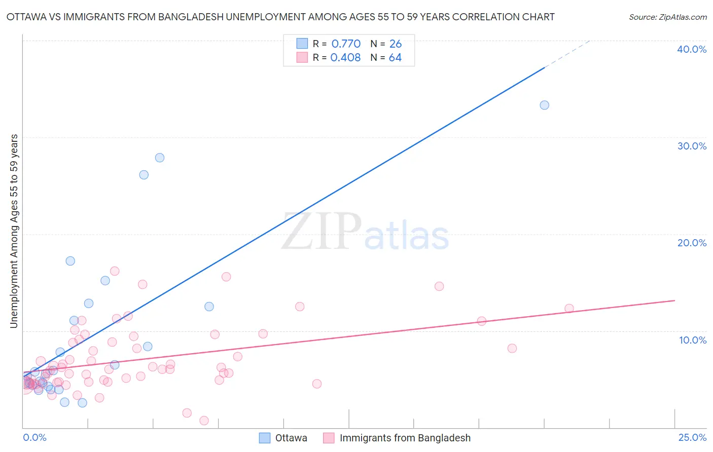 Ottawa vs Immigrants from Bangladesh Unemployment Among Ages 55 to 59 years