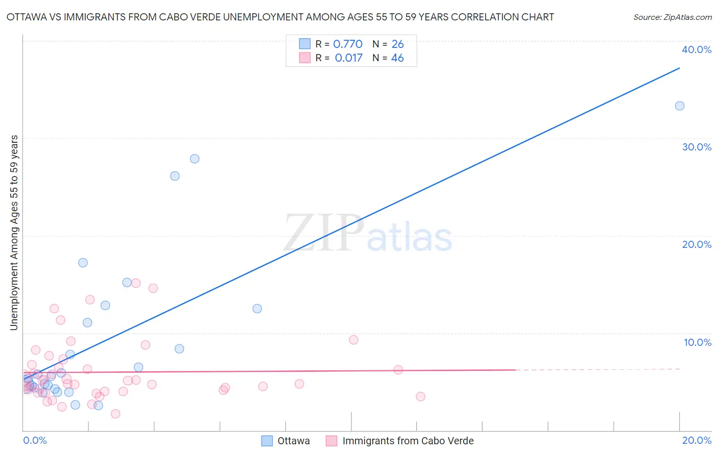 Ottawa vs Immigrants from Cabo Verde Unemployment Among Ages 55 to 59 years