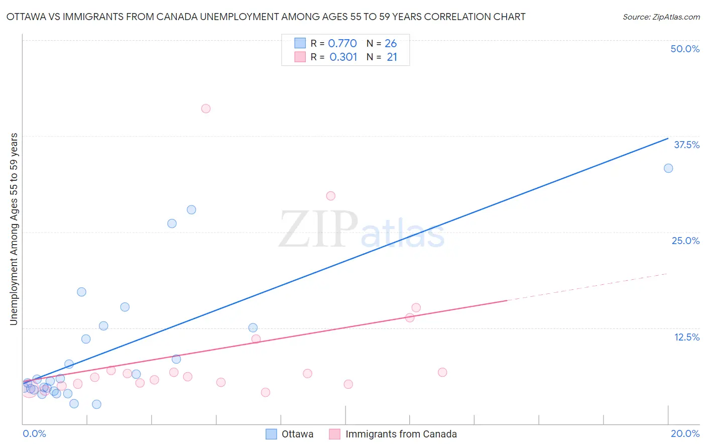 Ottawa vs Immigrants from Canada Unemployment Among Ages 55 to 59 years
