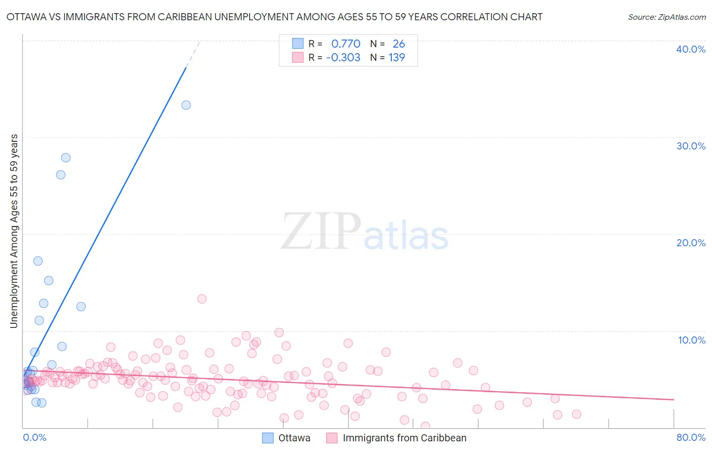 Ottawa vs Immigrants from Caribbean Unemployment Among Ages 55 to 59 years