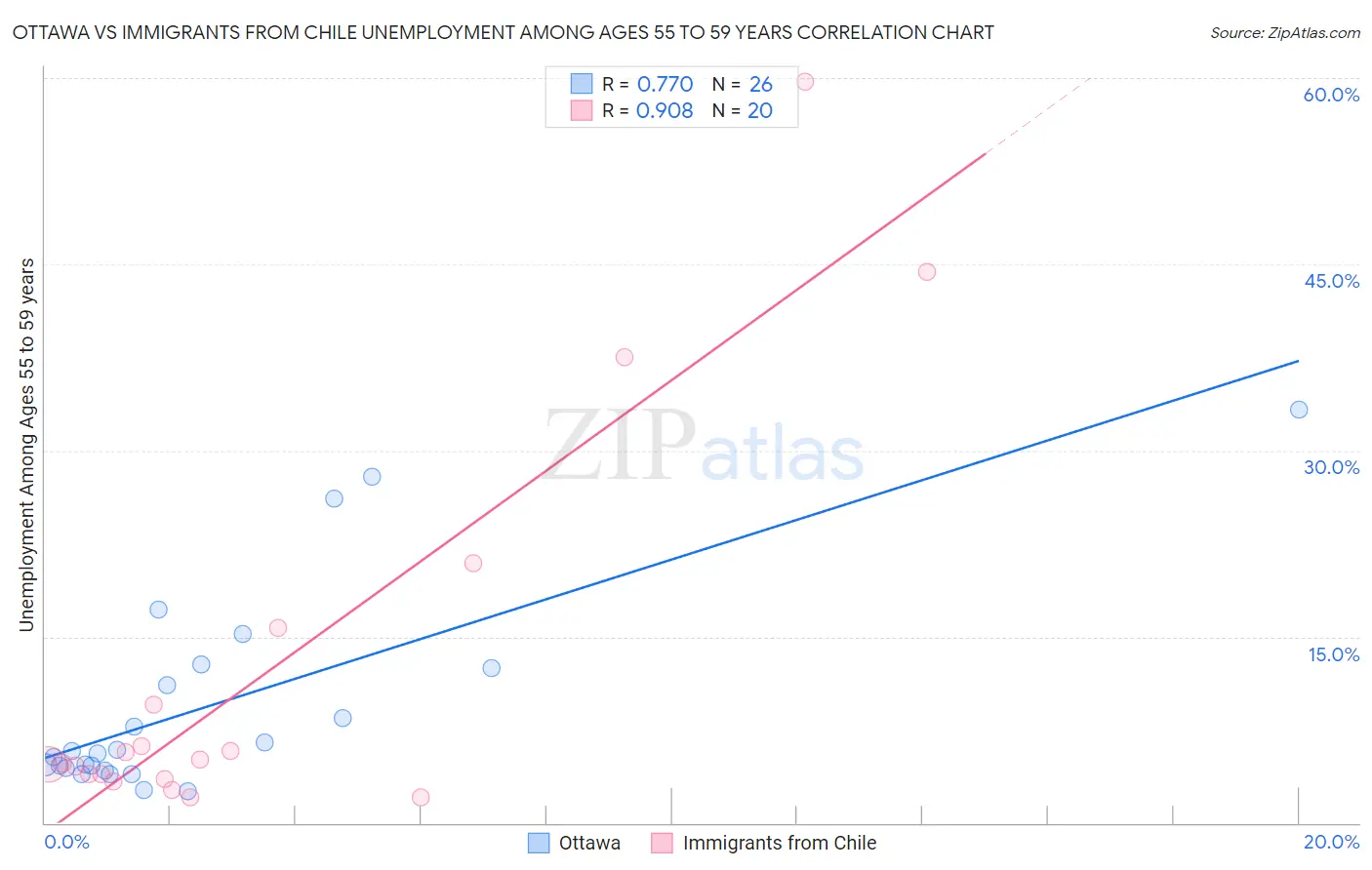 Ottawa vs Immigrants from Chile Unemployment Among Ages 55 to 59 years