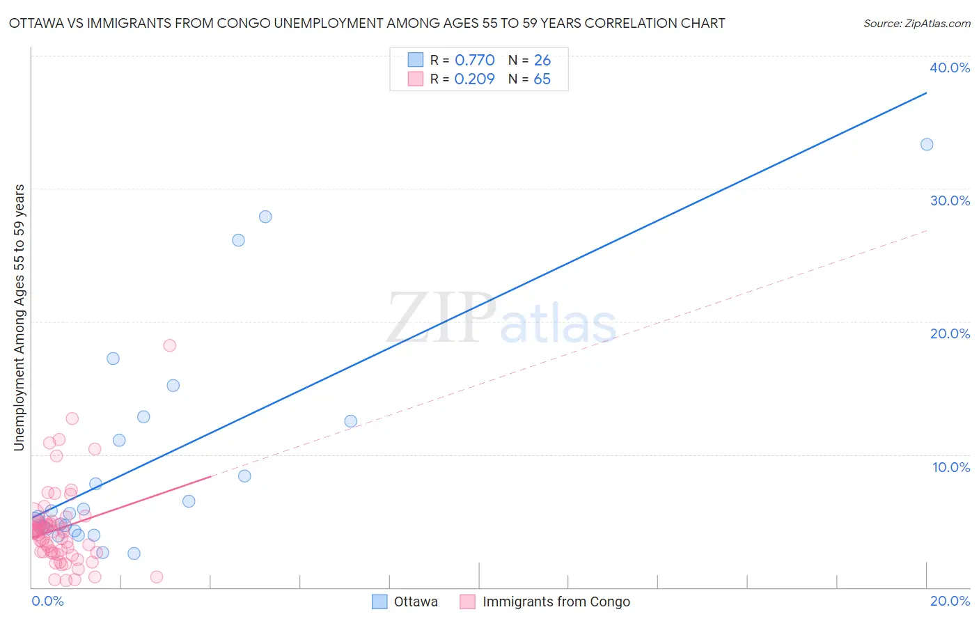 Ottawa vs Immigrants from Congo Unemployment Among Ages 55 to 59 years