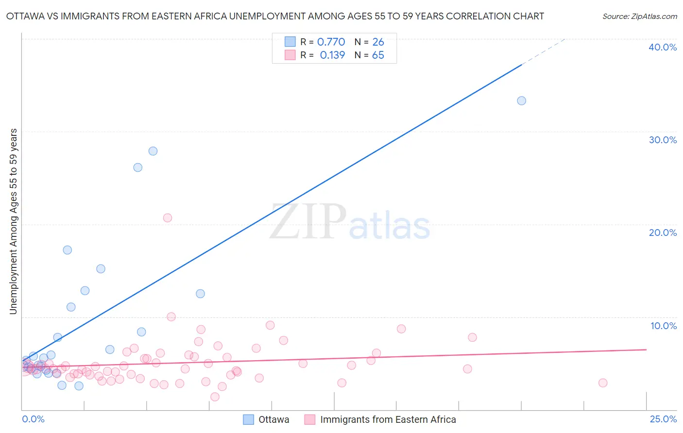 Ottawa vs Immigrants from Eastern Africa Unemployment Among Ages 55 to 59 years