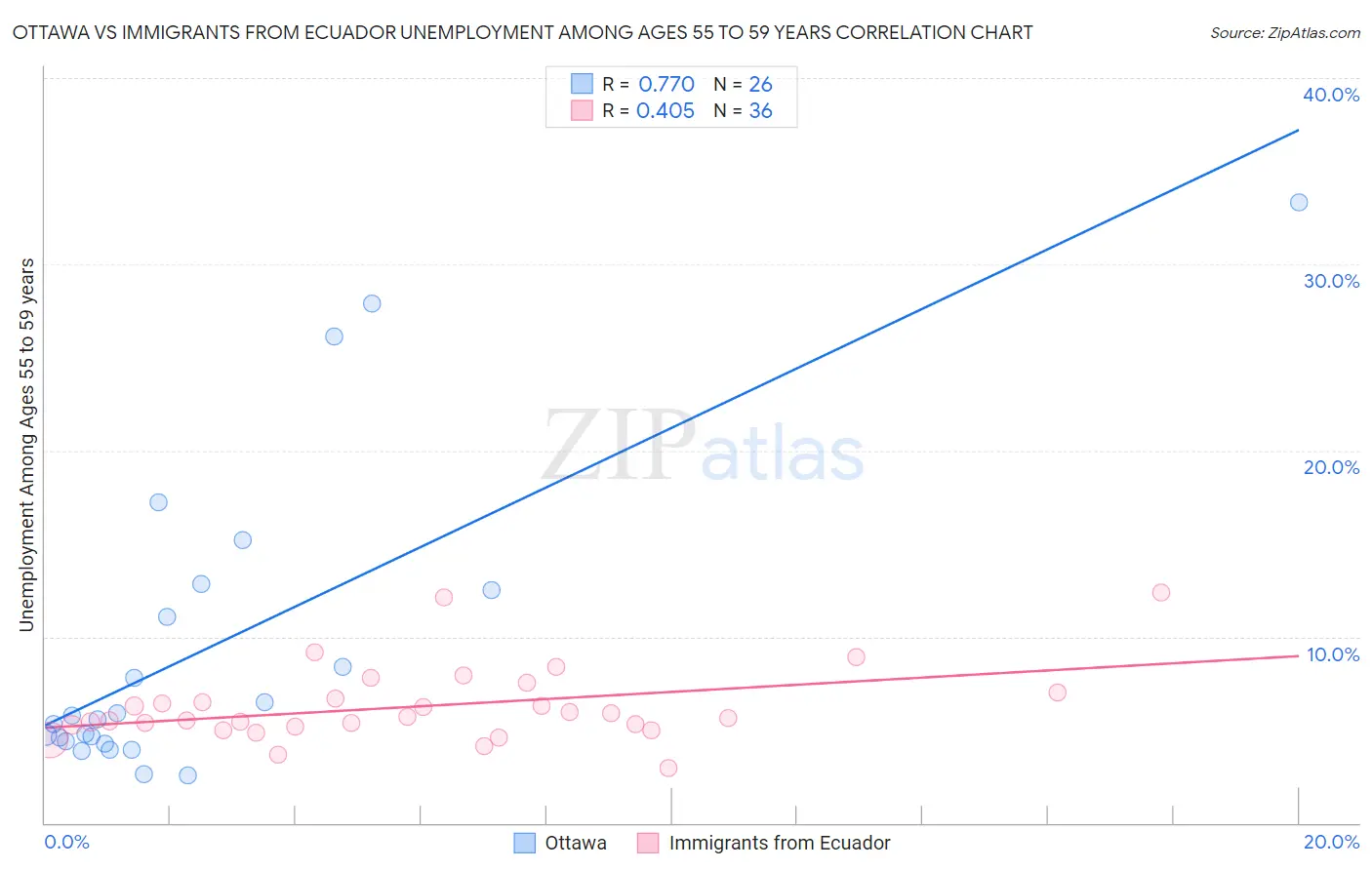 Ottawa vs Immigrants from Ecuador Unemployment Among Ages 55 to 59 years