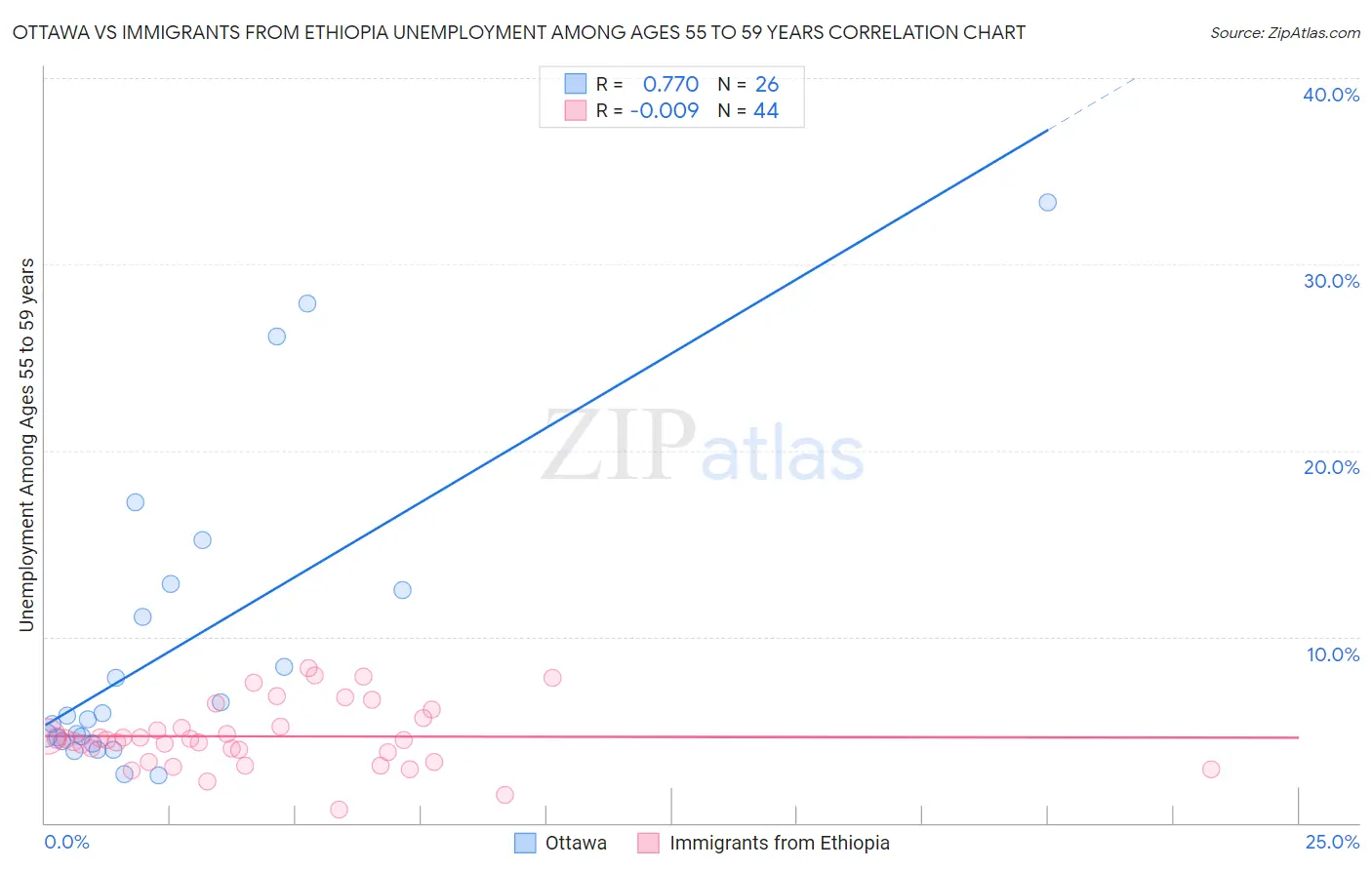 Ottawa vs Immigrants from Ethiopia Unemployment Among Ages 55 to 59 years