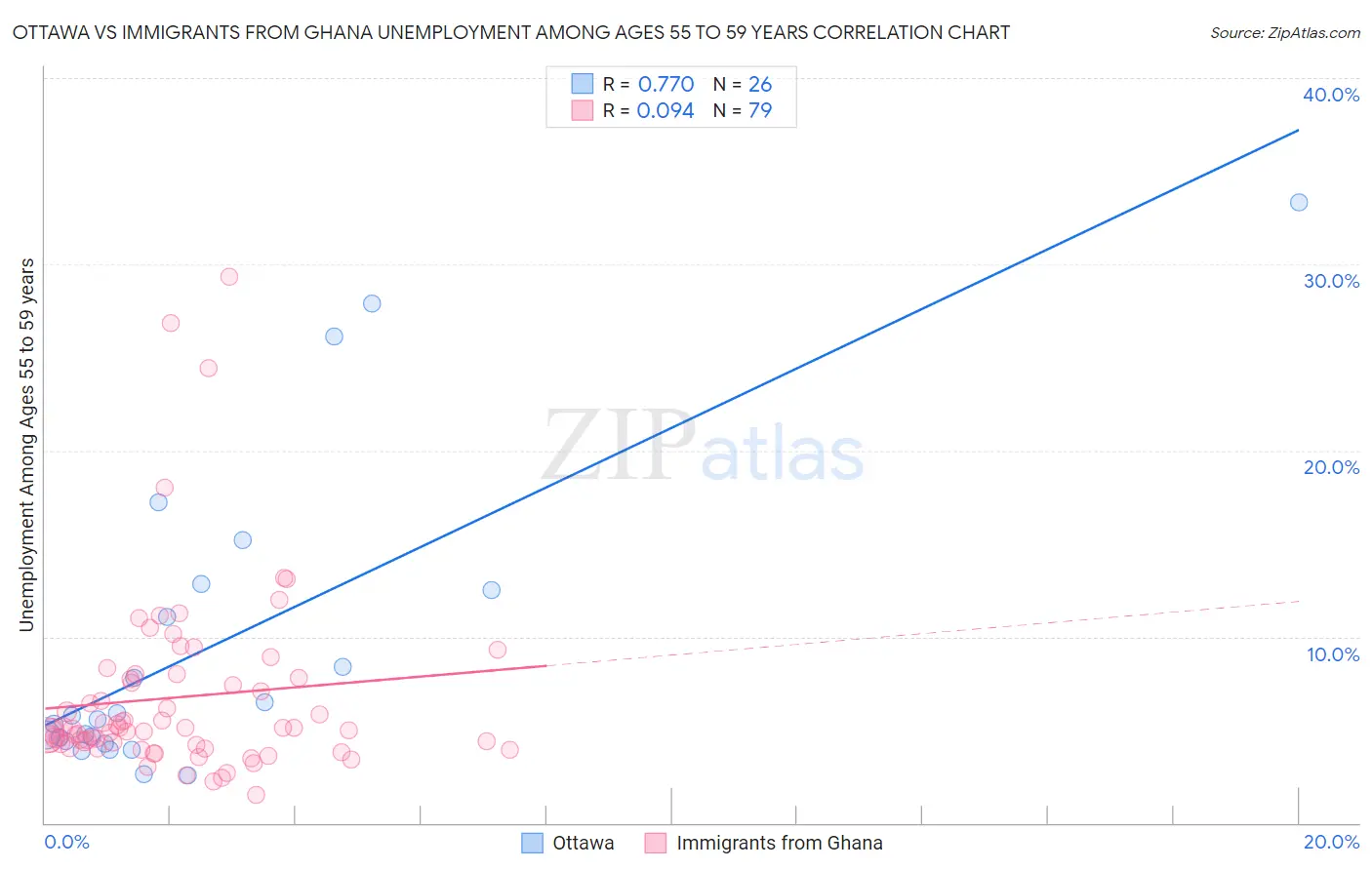 Ottawa vs Immigrants from Ghana Unemployment Among Ages 55 to 59 years