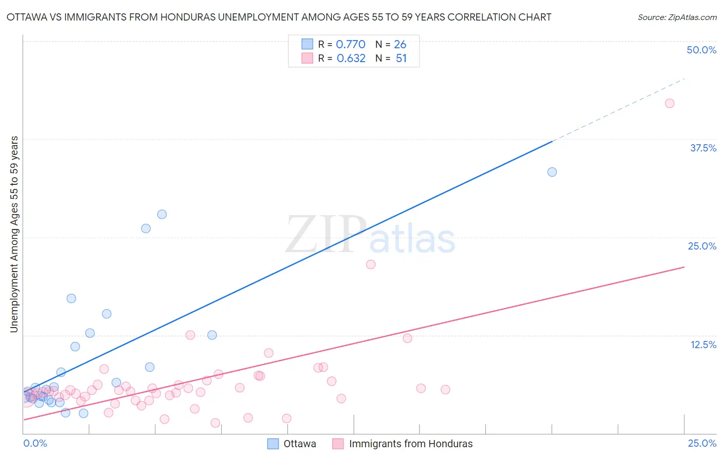 Ottawa vs Immigrants from Honduras Unemployment Among Ages 55 to 59 years