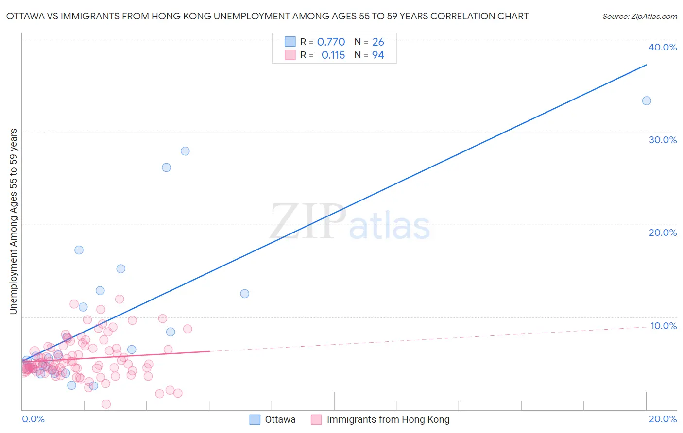 Ottawa vs Immigrants from Hong Kong Unemployment Among Ages 55 to 59 years