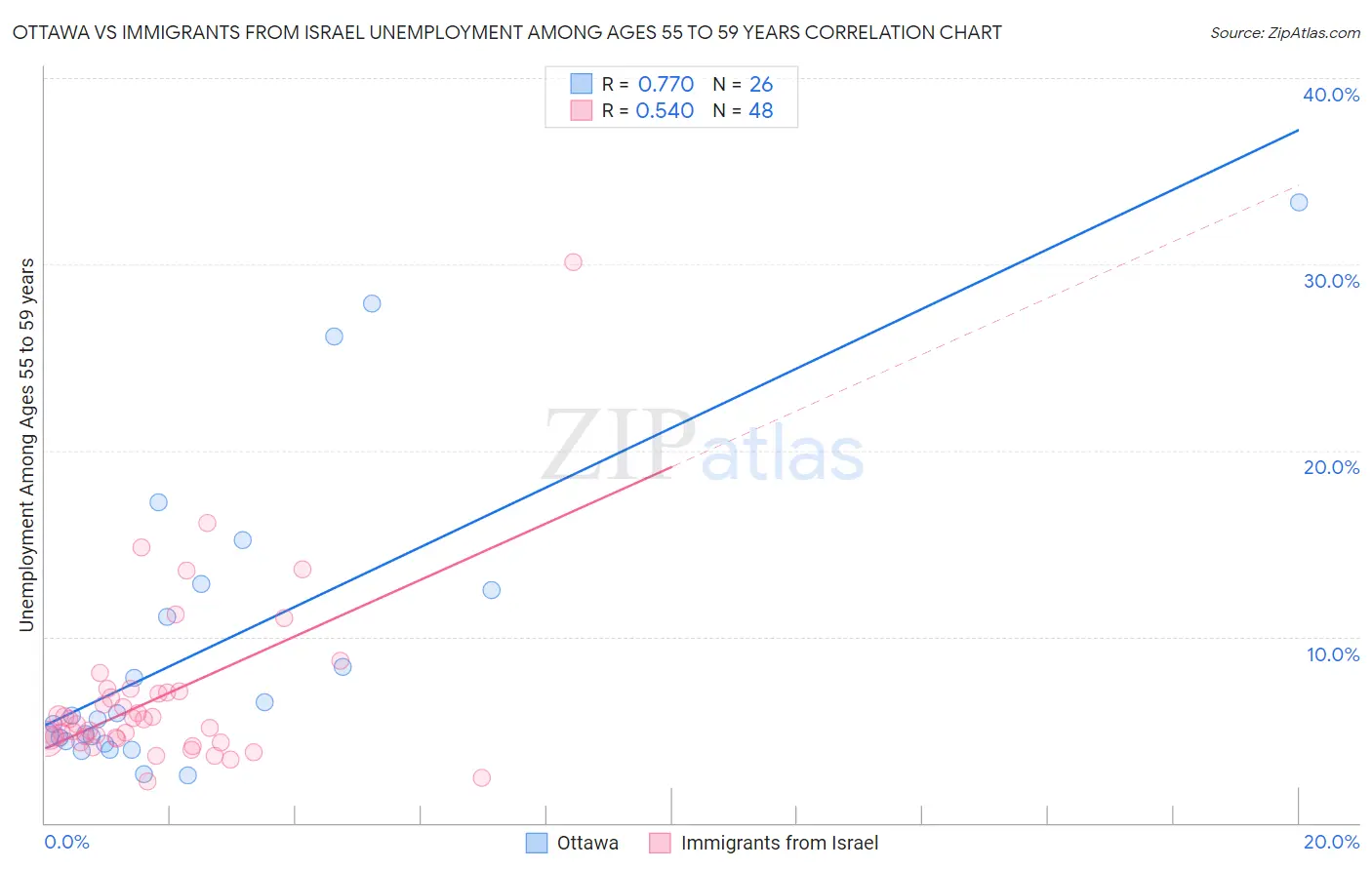 Ottawa vs Immigrants from Israel Unemployment Among Ages 55 to 59 years
