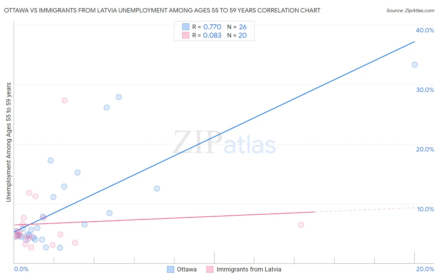 Ottawa vs Immigrants from Latvia Unemployment Among Ages 55 to 59 years
