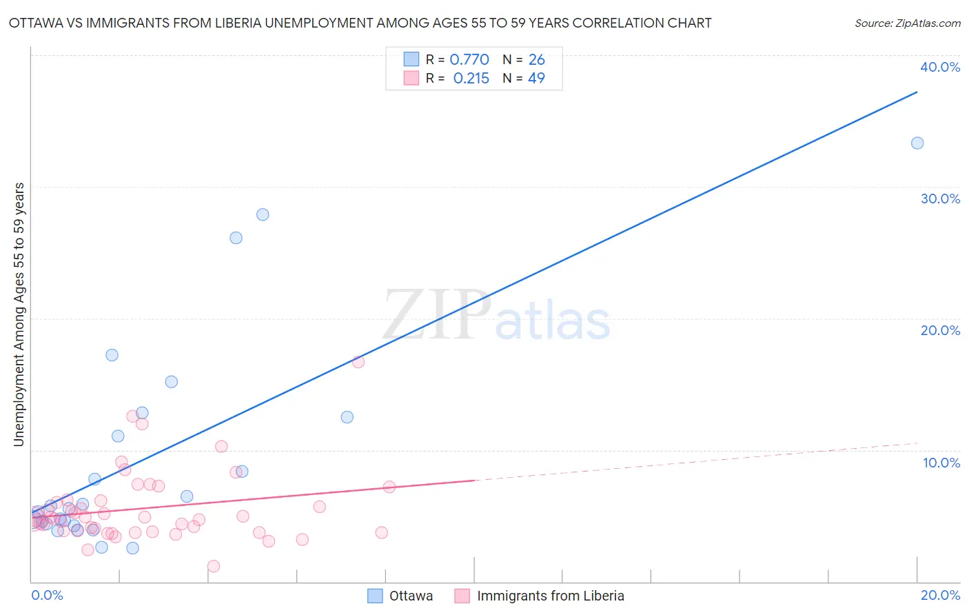 Ottawa vs Immigrants from Liberia Unemployment Among Ages 55 to 59 years