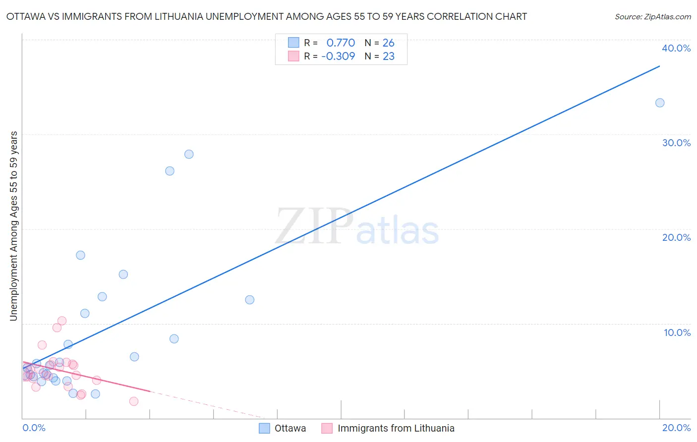 Ottawa vs Immigrants from Lithuania Unemployment Among Ages 55 to 59 years