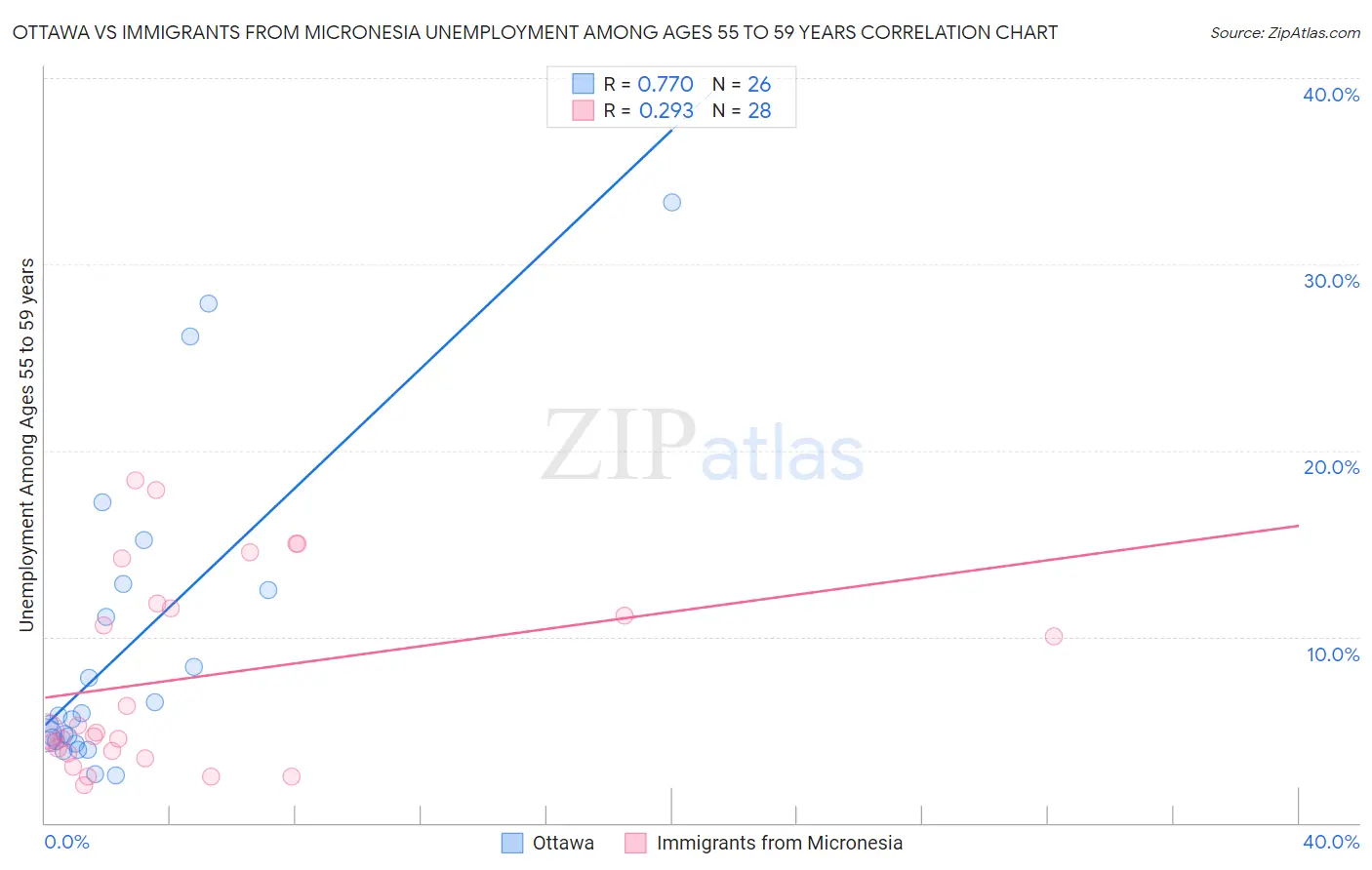Ottawa vs Immigrants from Micronesia Unemployment Among Ages 55 to 59 years