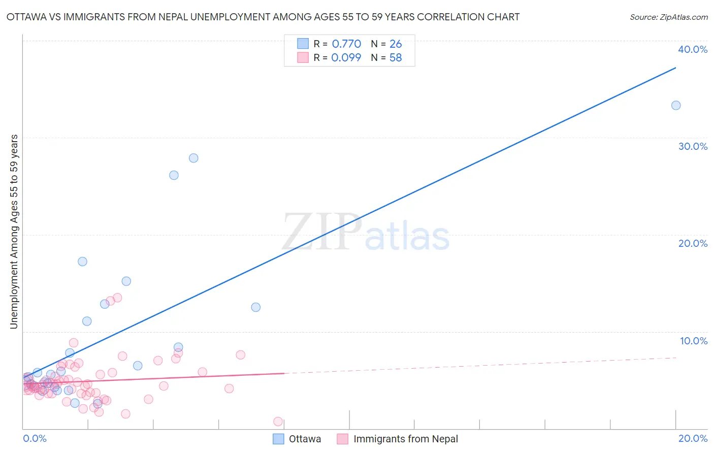 Ottawa vs Immigrants from Nepal Unemployment Among Ages 55 to 59 years
