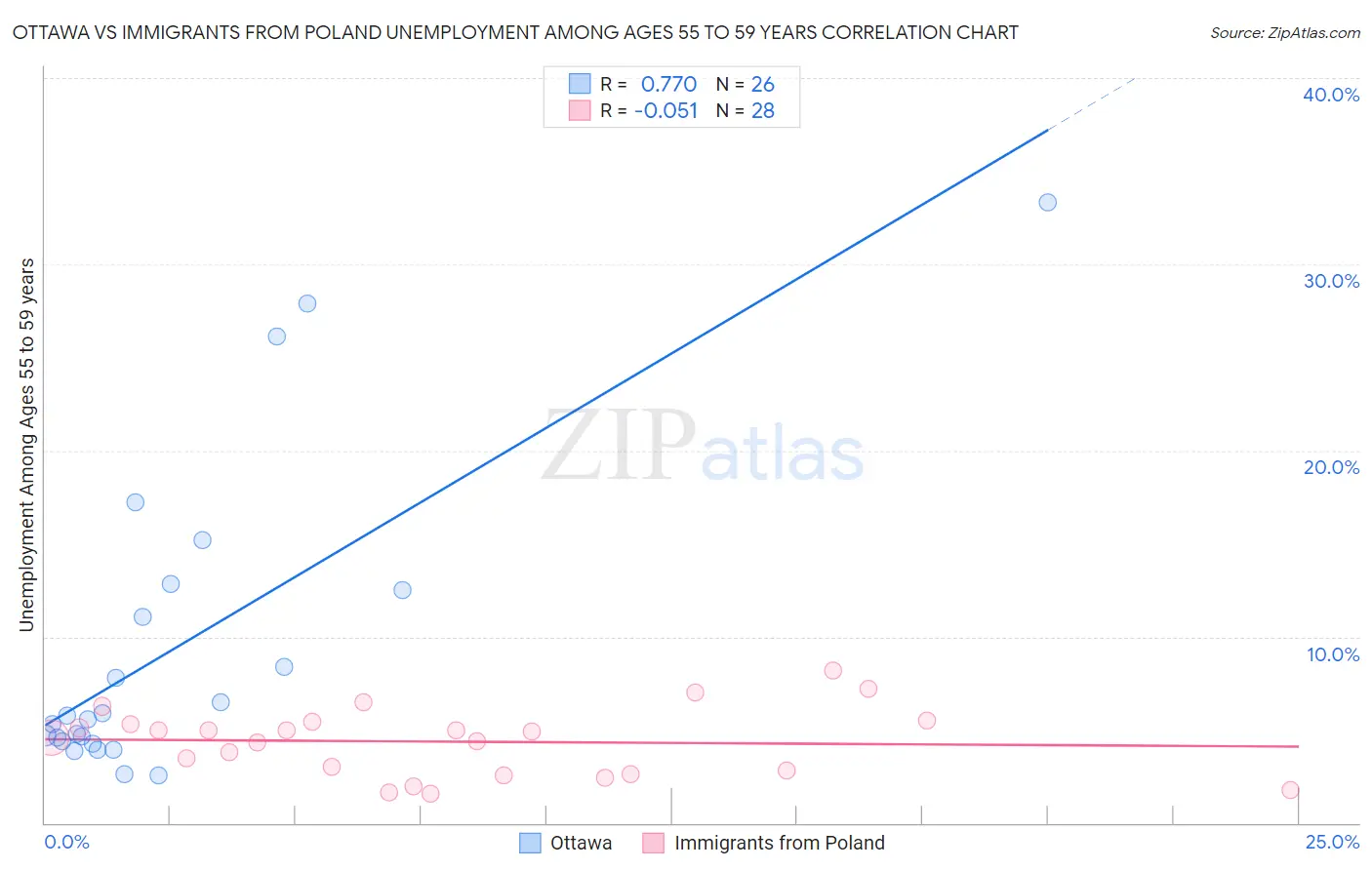 Ottawa vs Immigrants from Poland Unemployment Among Ages 55 to 59 years