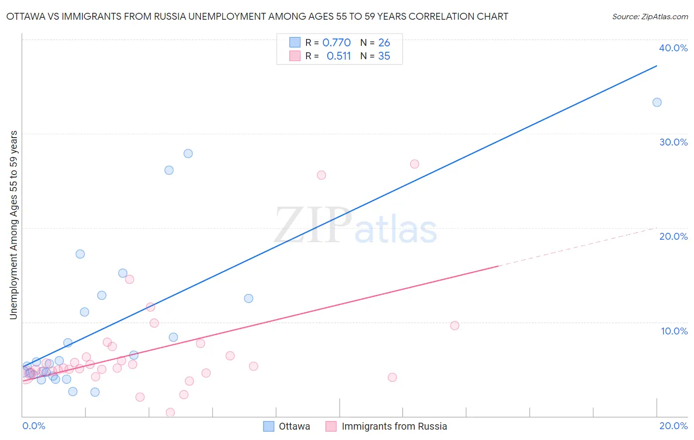Ottawa vs Immigrants from Russia Unemployment Among Ages 55 to 59 years