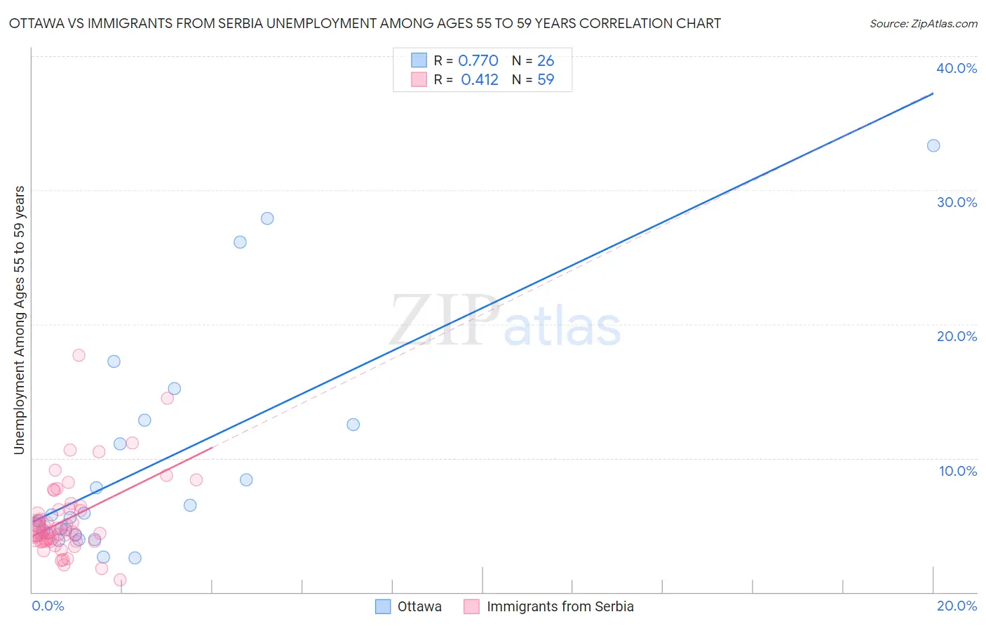 Ottawa vs Immigrants from Serbia Unemployment Among Ages 55 to 59 years