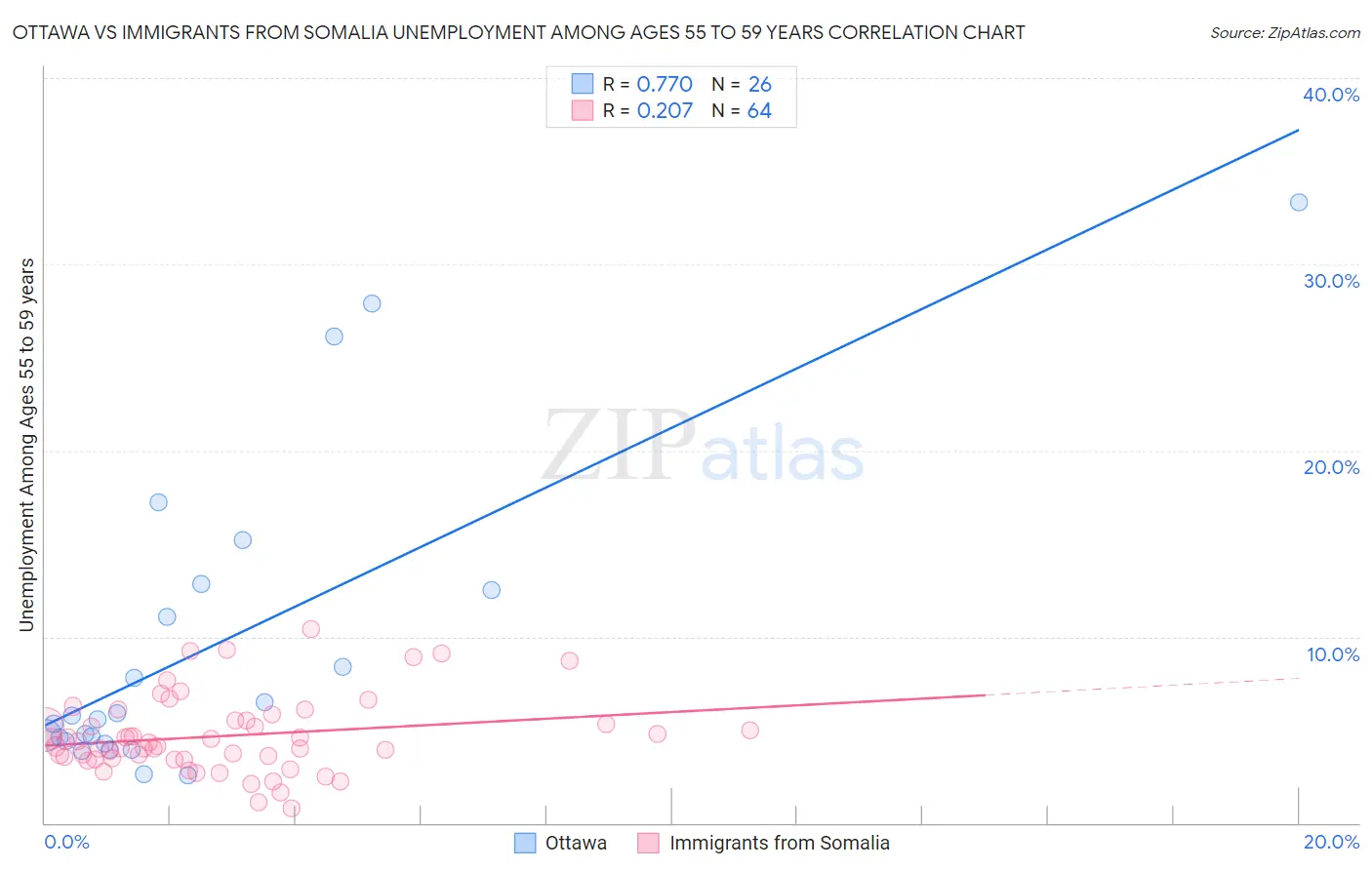 Ottawa vs Immigrants from Somalia Unemployment Among Ages 55 to 59 years