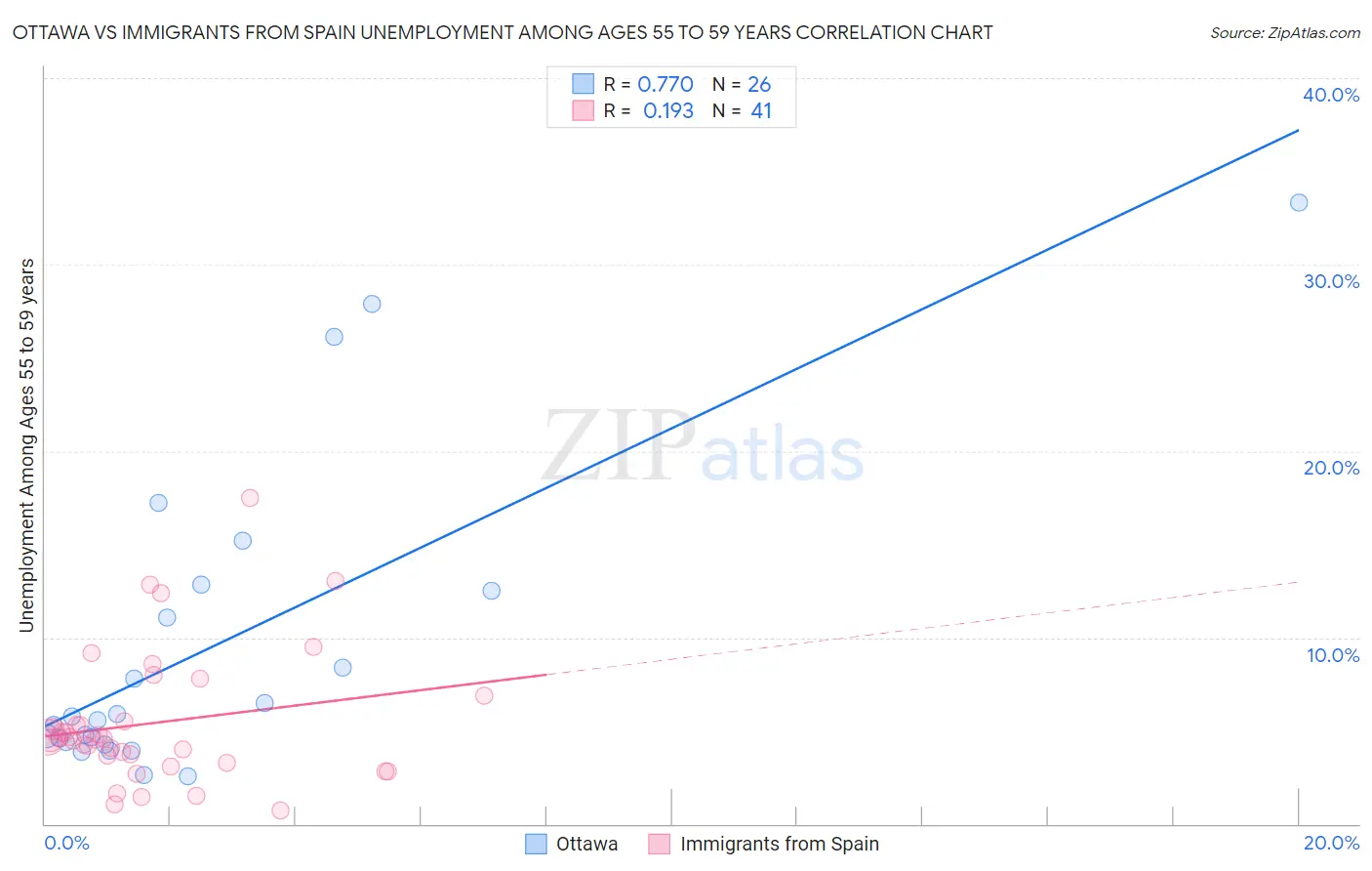 Ottawa vs Immigrants from Spain Unemployment Among Ages 55 to 59 years