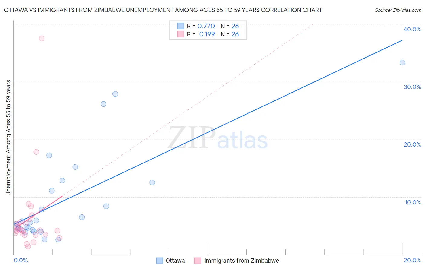 Ottawa vs Immigrants from Zimbabwe Unemployment Among Ages 55 to 59 years