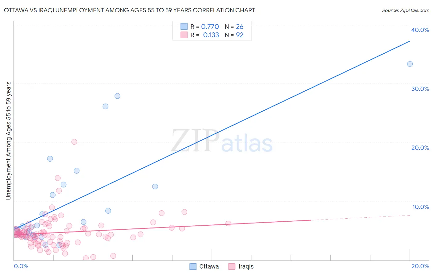 Ottawa vs Iraqi Unemployment Among Ages 55 to 59 years