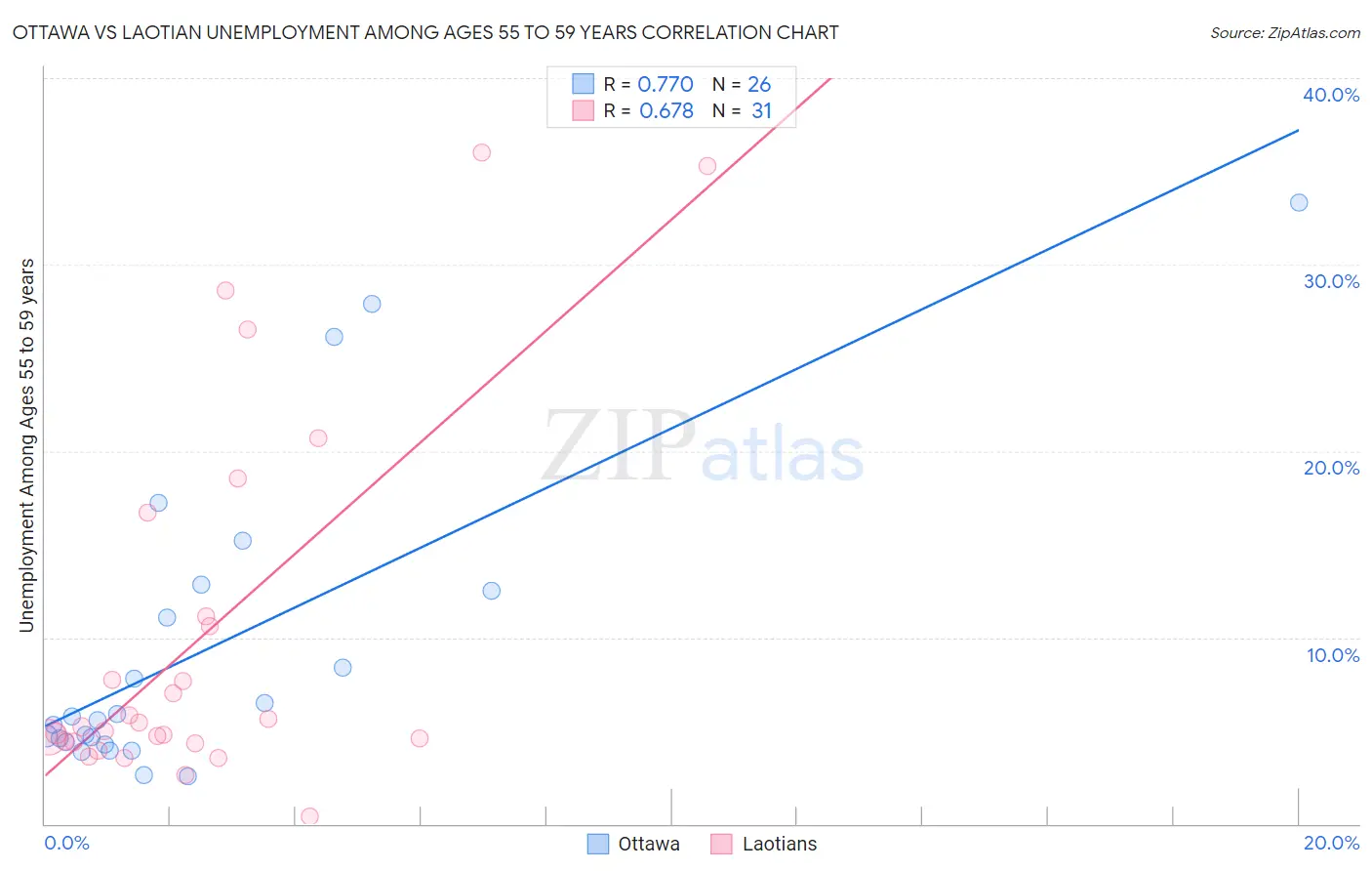 Ottawa vs Laotian Unemployment Among Ages 55 to 59 years