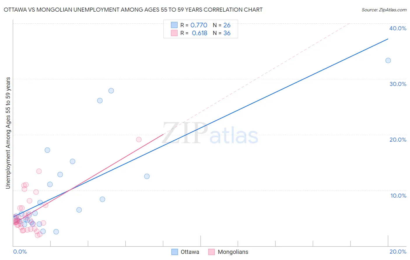 Ottawa vs Mongolian Unemployment Among Ages 55 to 59 years