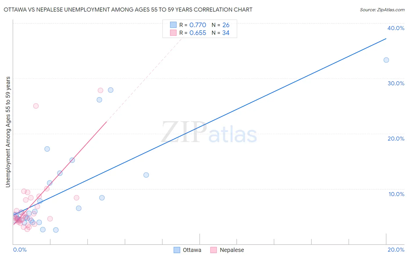 Ottawa vs Nepalese Unemployment Among Ages 55 to 59 years