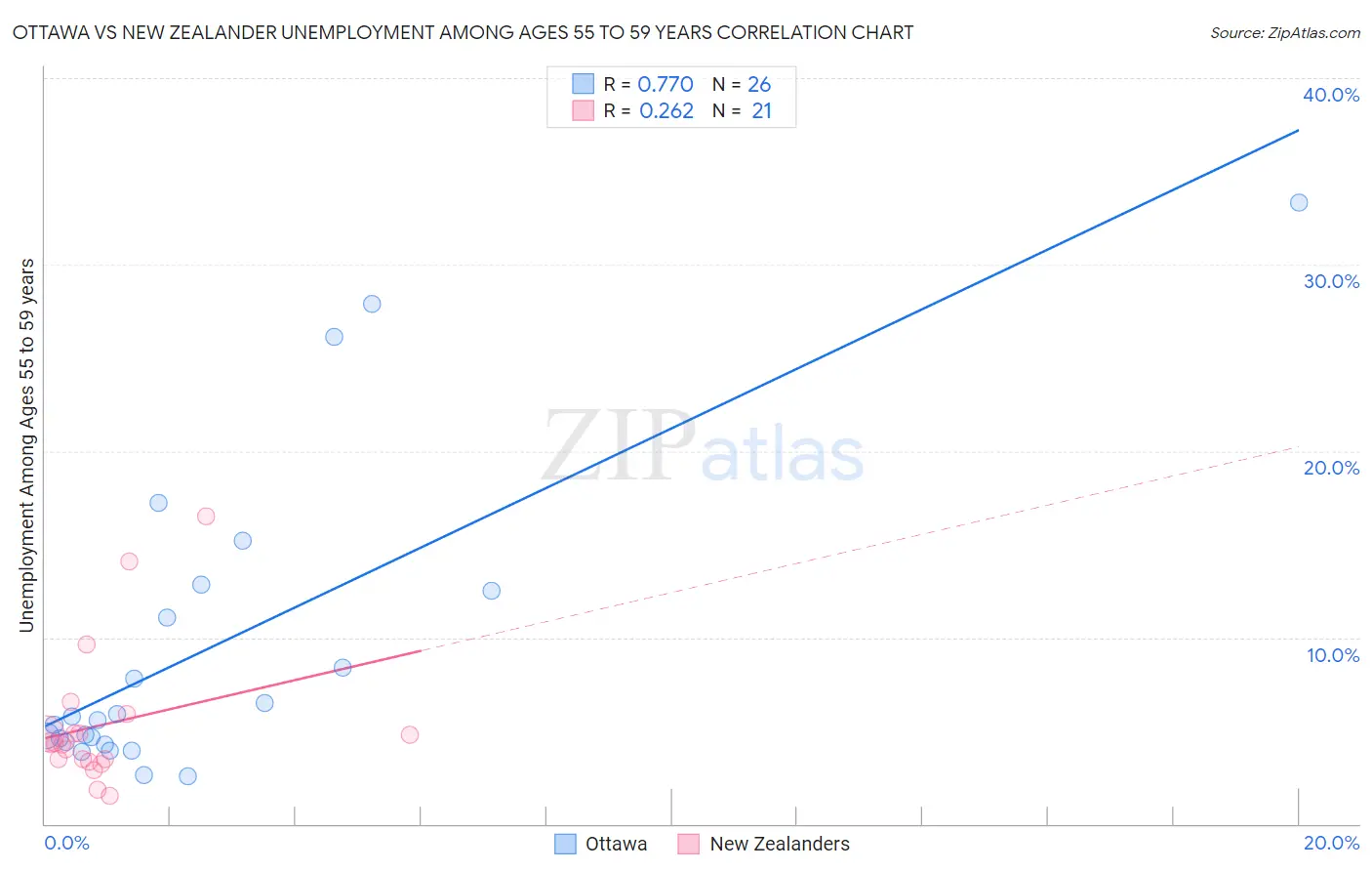 Ottawa vs New Zealander Unemployment Among Ages 55 to 59 years