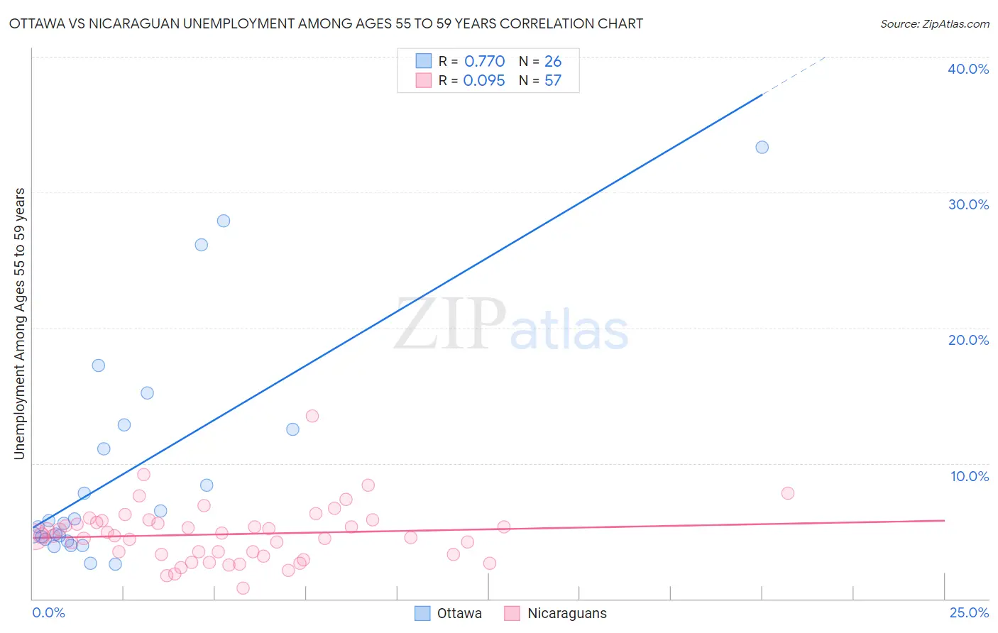 Ottawa vs Nicaraguan Unemployment Among Ages 55 to 59 years