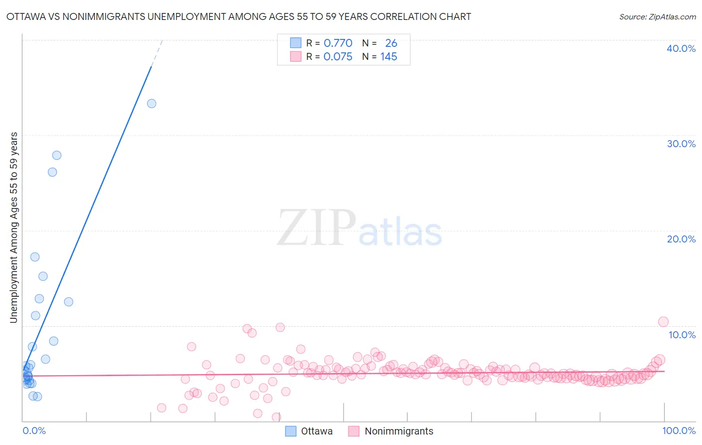 Ottawa vs Nonimmigrants Unemployment Among Ages 55 to 59 years