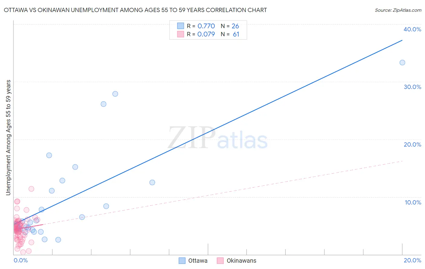 Ottawa vs Okinawan Unemployment Among Ages 55 to 59 years