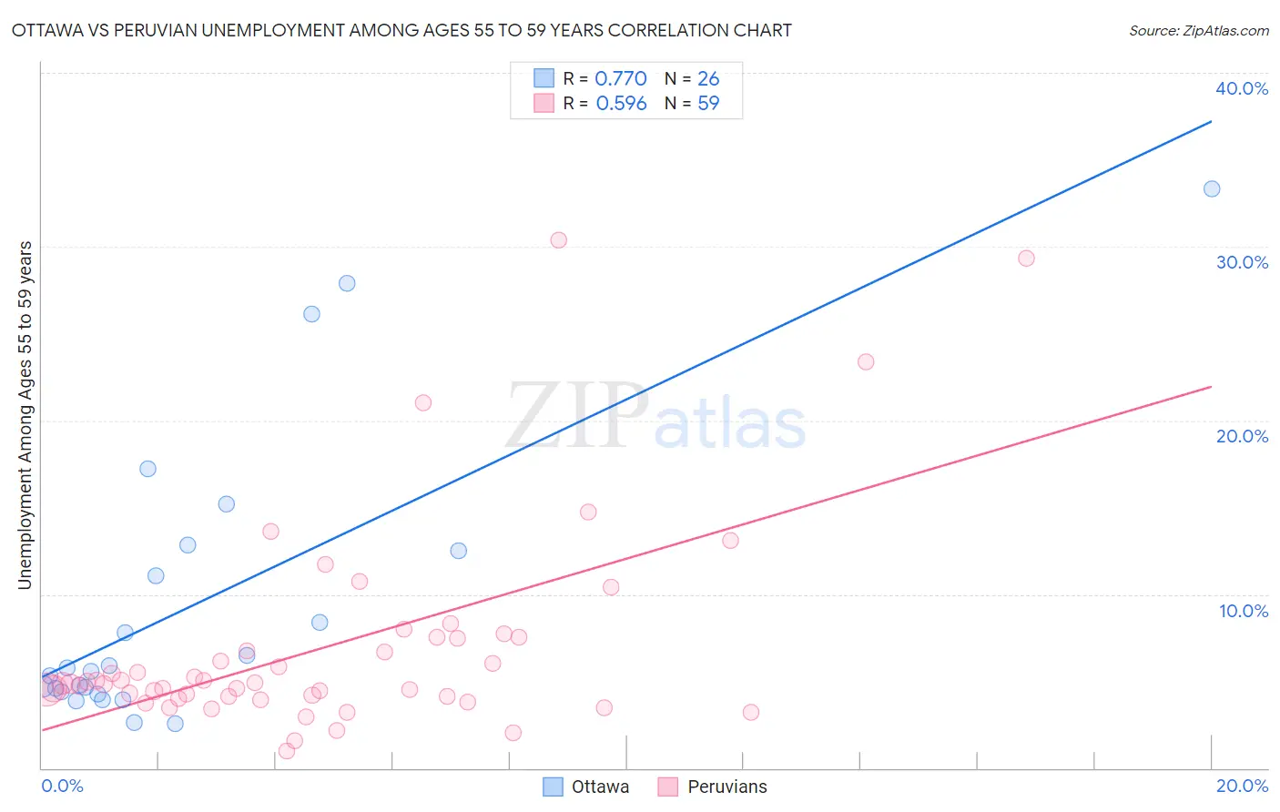 Ottawa vs Peruvian Unemployment Among Ages 55 to 59 years